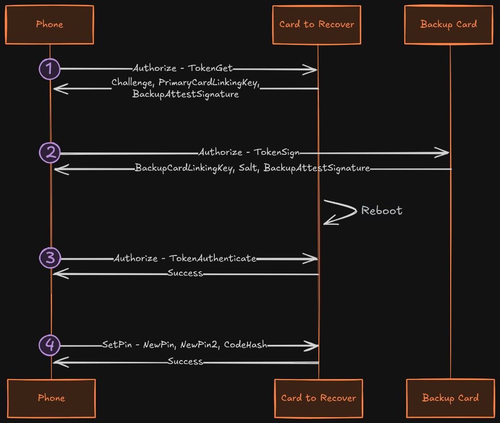 Password recovery flow diagram.