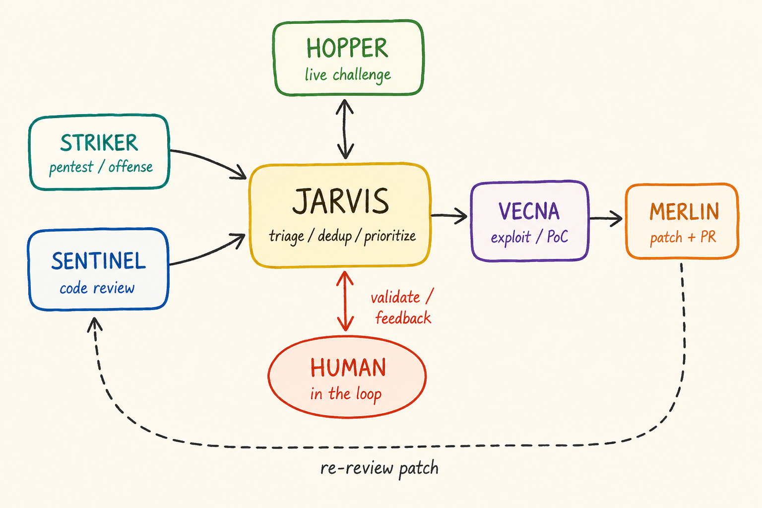 How the Cerberus agents work as a team: Striker and Sentinel feed Jarvis, which orchestrates Hopper, Vecna, and Merlin around a human in the loop