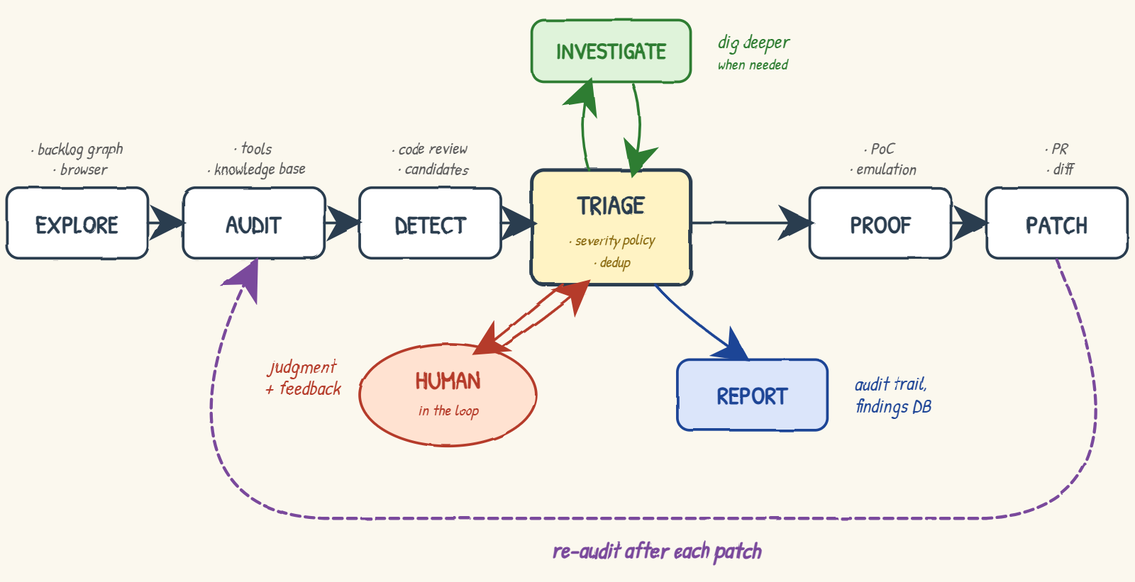 The Cerberus pipeline: Explore, Audit, Detect, Triage, Proof, Patch, with a human in the loop