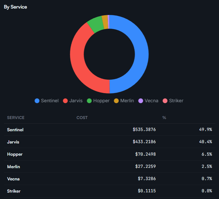 Cost breakdown by service: Sentinel and Jarvis dominate, Striker is nearly free