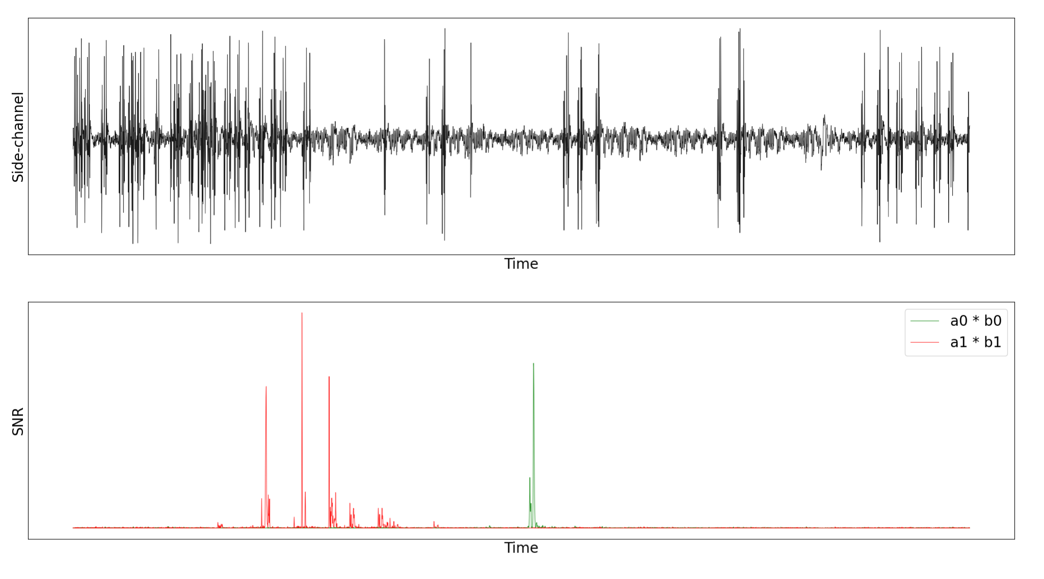 Top: a captured EM trace of the basemul operation. Bottom: SNR computed on the Hamming weight of the two intermediates — a0 * b0 (green) and a1 * b1 (red) — with sharp peaks revealing exactly when each value is manipulated.