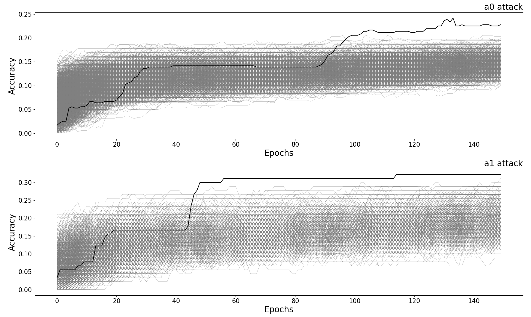 Training accuracy over epochs for every key hypothesis, for the a0 attack (top) and a1 attack (bottom). The black curve — the correct key — separates from the gray cloud of wrong hypotheses, clearly identifying the secret coefficients.