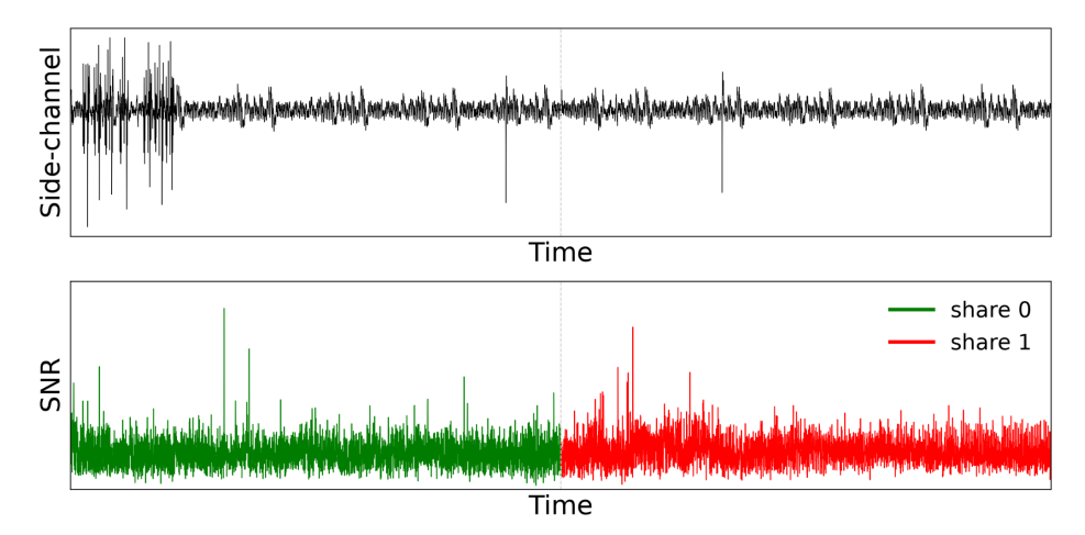 Top: a side-channel trace covering the two share windows. Bottom: first-order SNR using the unmasked secret coefficient as label. The SNR remains flat, showing that no single sample reveals the secret.