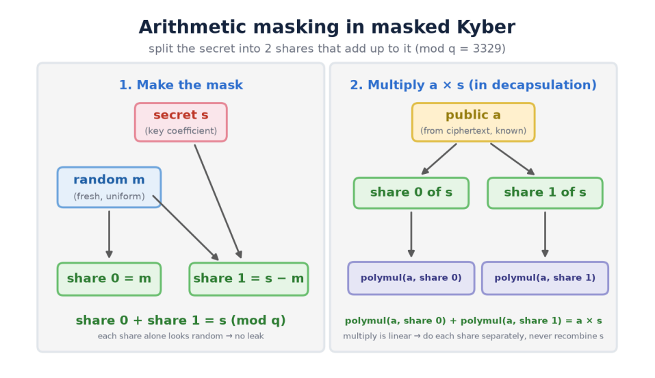 Arithmetic masking in masked Kyber: the secret coefficient is split into two random shares, and decapsulation multiplies the public input by each share separately.