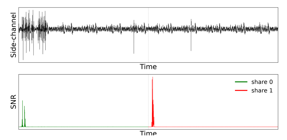 Per-share first-order SNR on the concatenated share-0 and share-1 windows. Each share has its own clear leakage peak.