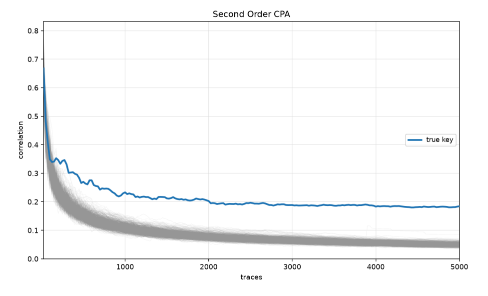 Second-order CPA convergence. The blue curve is the true key hypothesis, while the gray curves are wrong hypotheses. The true key separates cleanly from the candidate cloud.