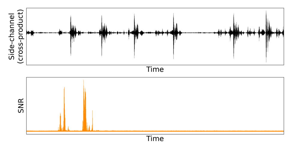 Second-order cross-product trace on top and its SNR on the secret coefficient below. A clear SNR peak appears at the joint point of interest, combining one sample from each share window.