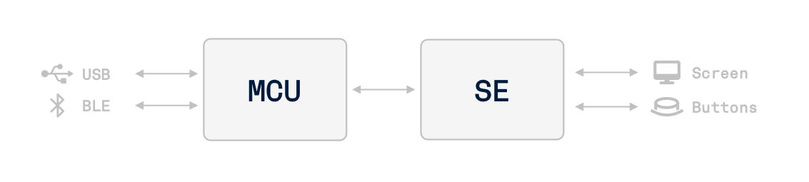 Ledger Nano Architecture