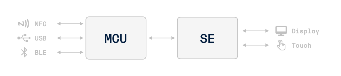 Ledger Nano Architecture